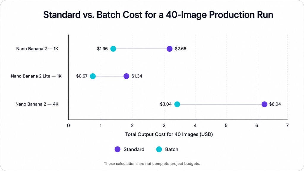 Standard vs. Batch Cost for a 40-Image Production Run