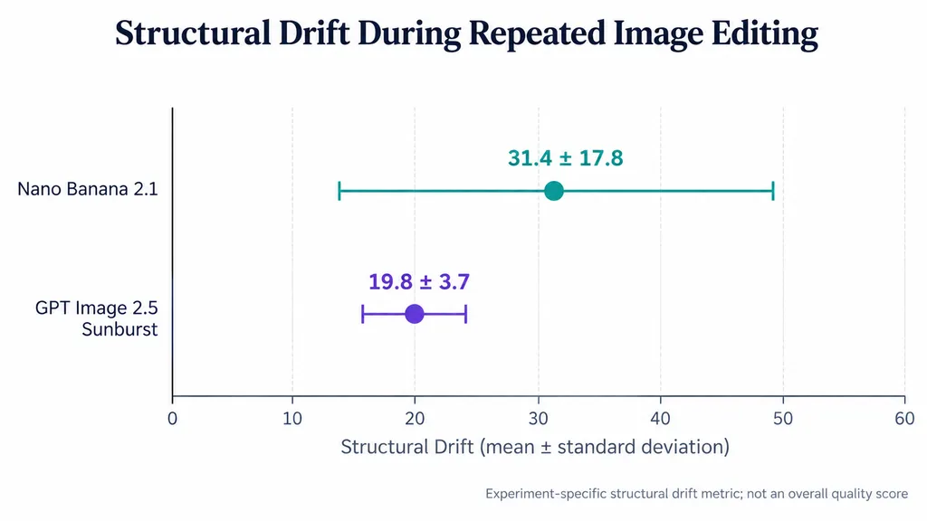 Error-bar chart showing reported structural drift: Nano Banana 2.1 at 31.4 with a standard deviation of 17.8, and GPT Image 2.5 Sunburst at 19.8 with a standard deviation of 3.7.