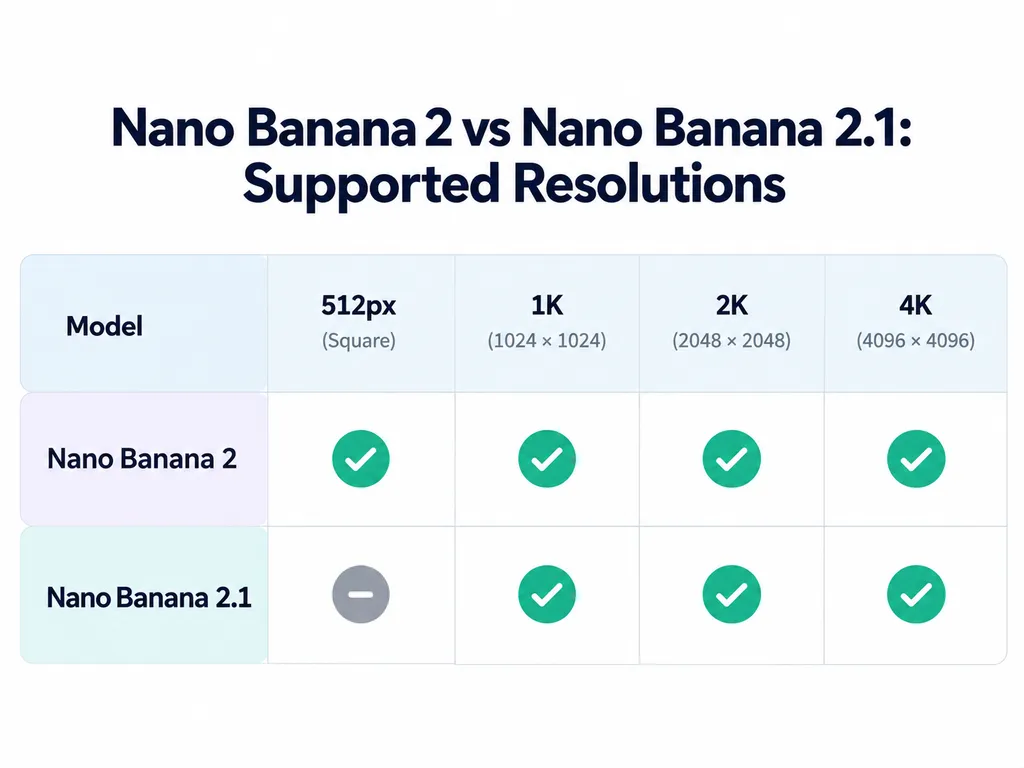 Resolution comparison matrix showing Nano Banana 2 supports 512px, 1K, 2K, and 4K, while Nano Banana 2.1 supports 1K, 2K, and 4K but not 512px.