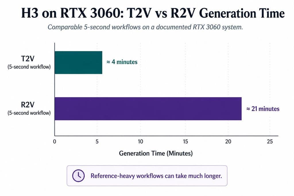 Horizontal bar chart comparing approximately 4 minutes for a five-second H3 T2V generation with approximately 21 minutes for a comparable five-second H3 R2V workflow on RTX 3060.