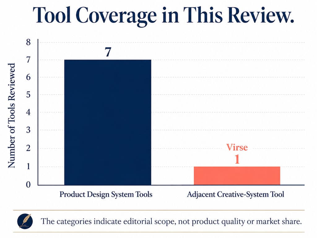 Tool Coverage in This Review