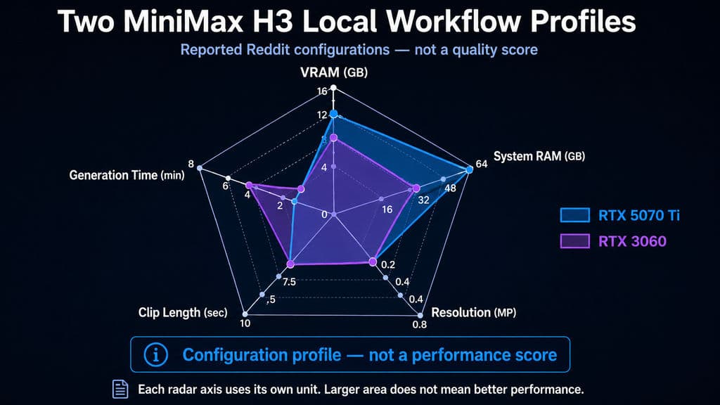 Two MiniMax H3 Local Workflow Profiles