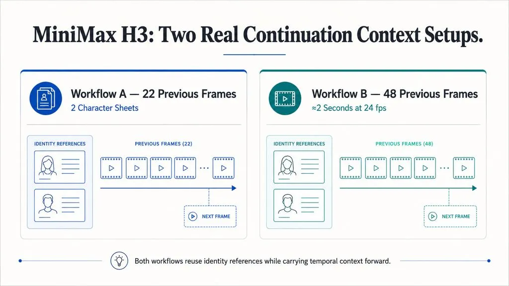 Comparison of two MiniMax H3 continuation workflows: one uses 22 previous frames with two character sheets, while another uses 48 previous frames, approximately two seconds at 24 fps.