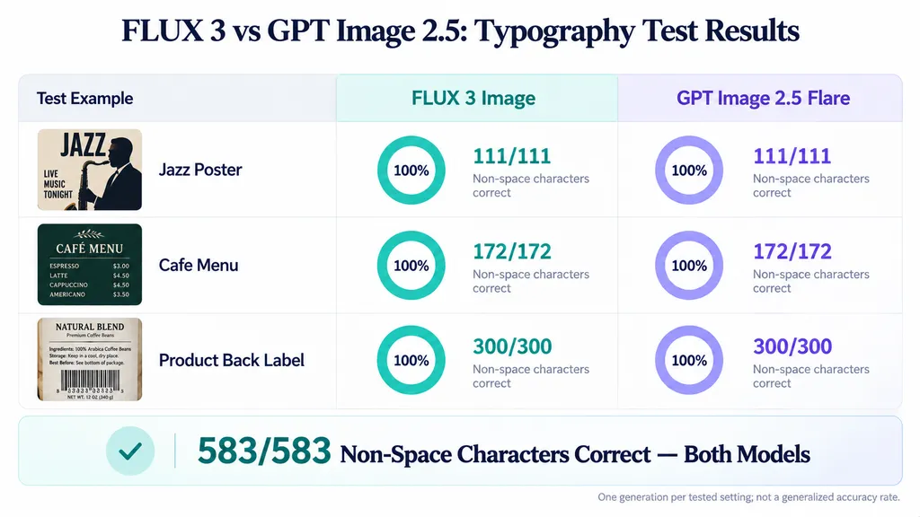 Typography comparison matrix showing FLUX 3 and GPT Image 2.5 Flare each reproducing 583 of 583 requested non-space characters across jazz poster, cafe menu, and product label tests.