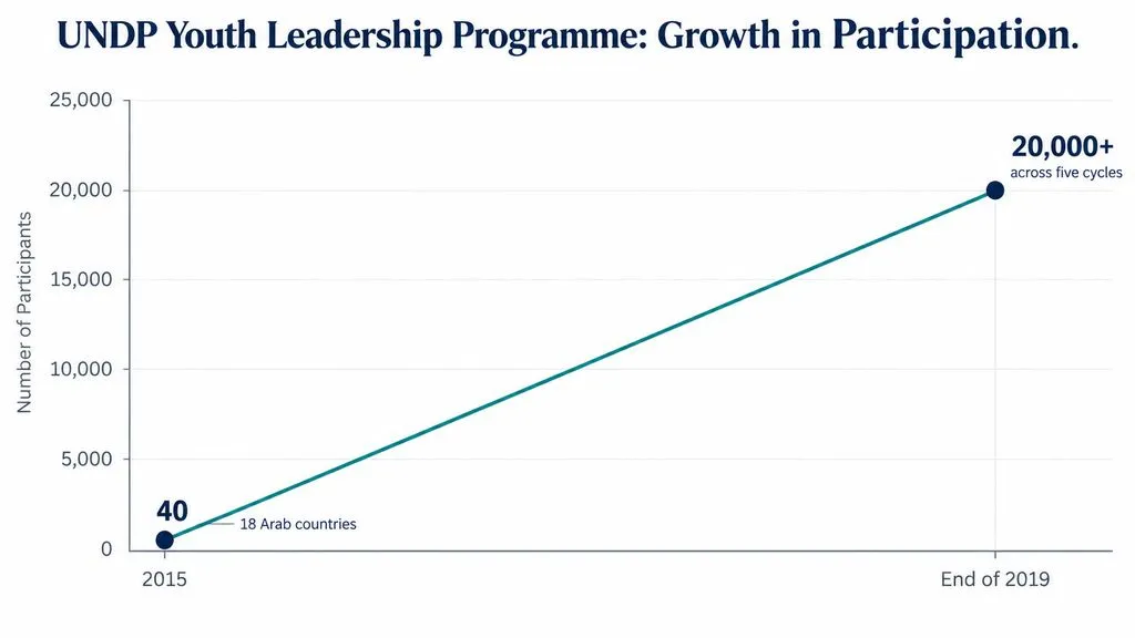 Line chart showing UNDP’s Youth Leadership Programme growing from 40 participants across 18 Arab countries in 2015 to more than 20,000 participants across five cycles by the end of 2019.