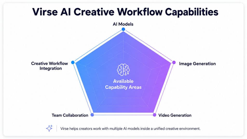 Virse AI Creative Workflow Capabilities