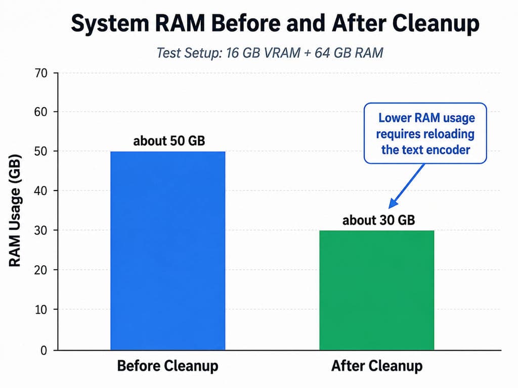 Before-and-after chart showing system RAM dropping from about 50 GB to about 30 GB after cleanup in a MiniMax H3 setup with 16 GB VRAM and 64 GB RAM.