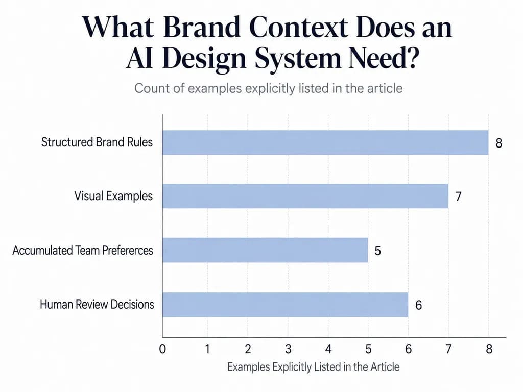 What Brand Context Does anAI Design System Need.webp
