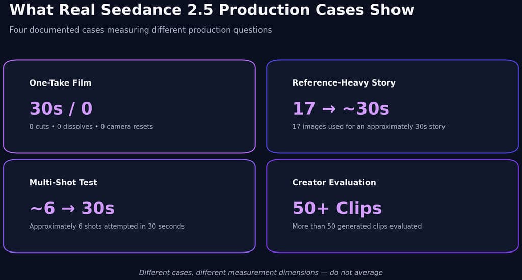 What Real Seedance 2.5 Production Cases Show