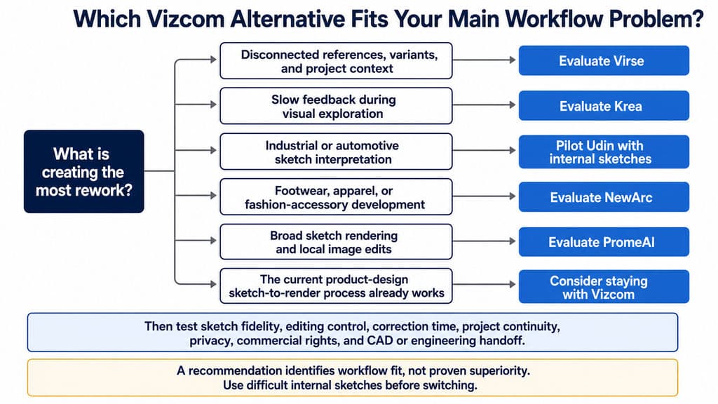 Which Vizcom Alternative Fits Your Main Workflow Problem?