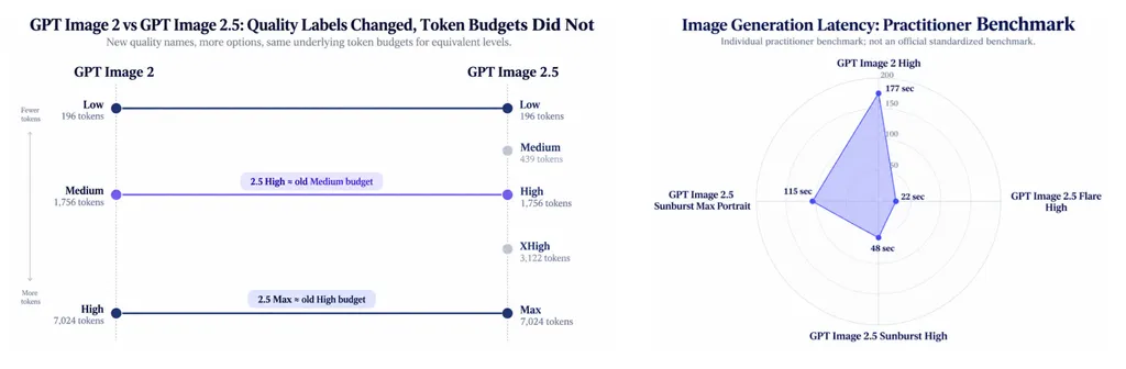 Why GPT Image 2.5 Quality Labels Changed the GPT Image 2 Comparison