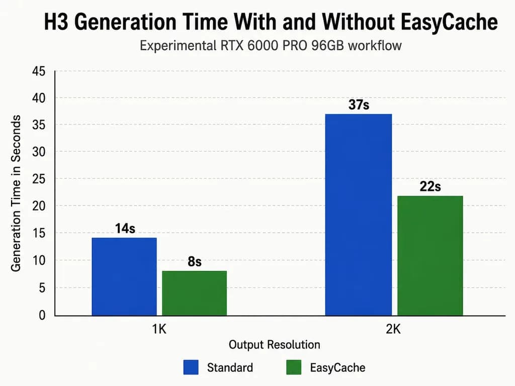 Comparison chart of MiniMax H3 generation times on an RTX 6000 PRO 96GB, with 1K generation dropping from 14 to 8 seconds and 2K from 37 to 22 seconds with EasyCache.
