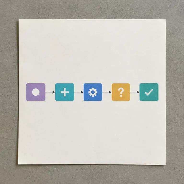 A close-up of a simple linear flowchart with boxes in sequence