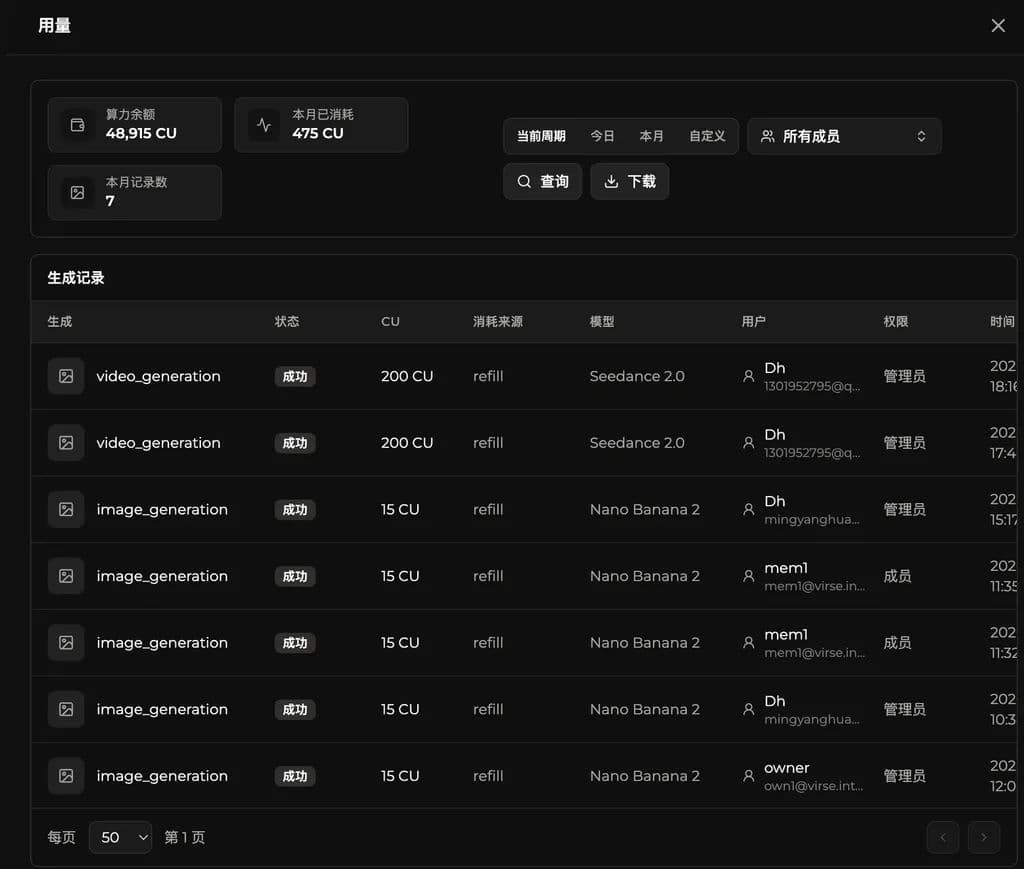 Usage panel with CU balance, monthly spend, date and member filters, and a generation log listing CU per task