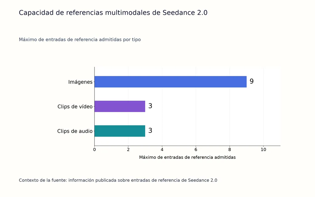 Capacidad de referencias multimodales de Seedance 2.0