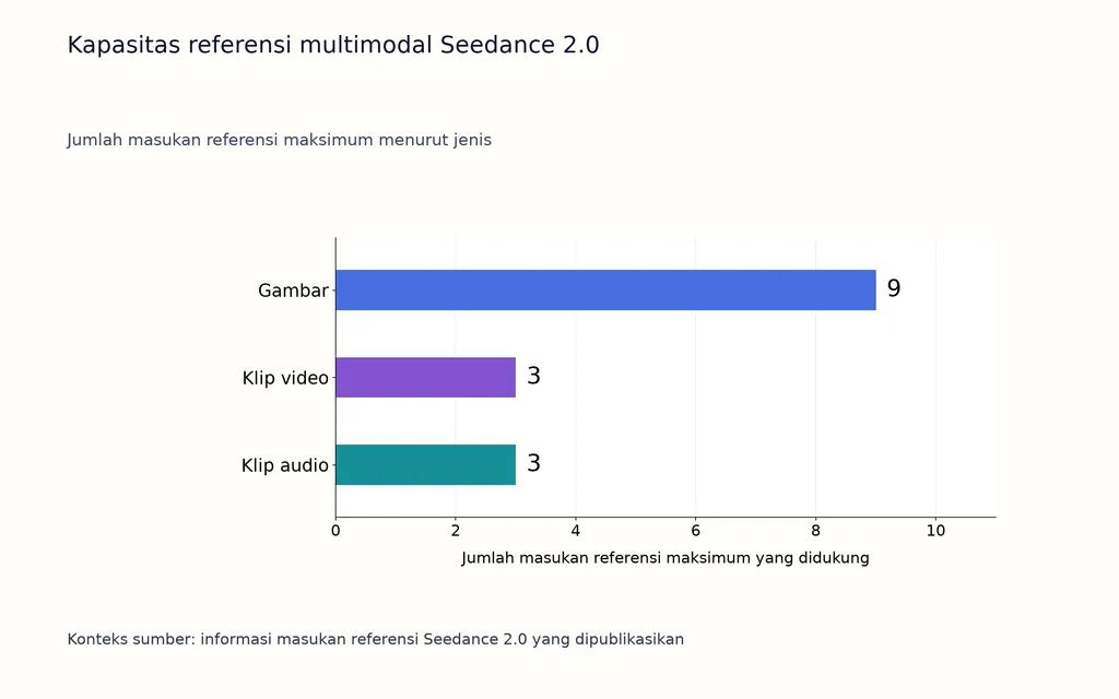 Kapasitas referensi multimodal Seedance 2.0