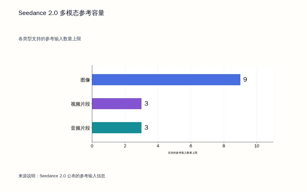 Seedance 2.0 多模态参考容量