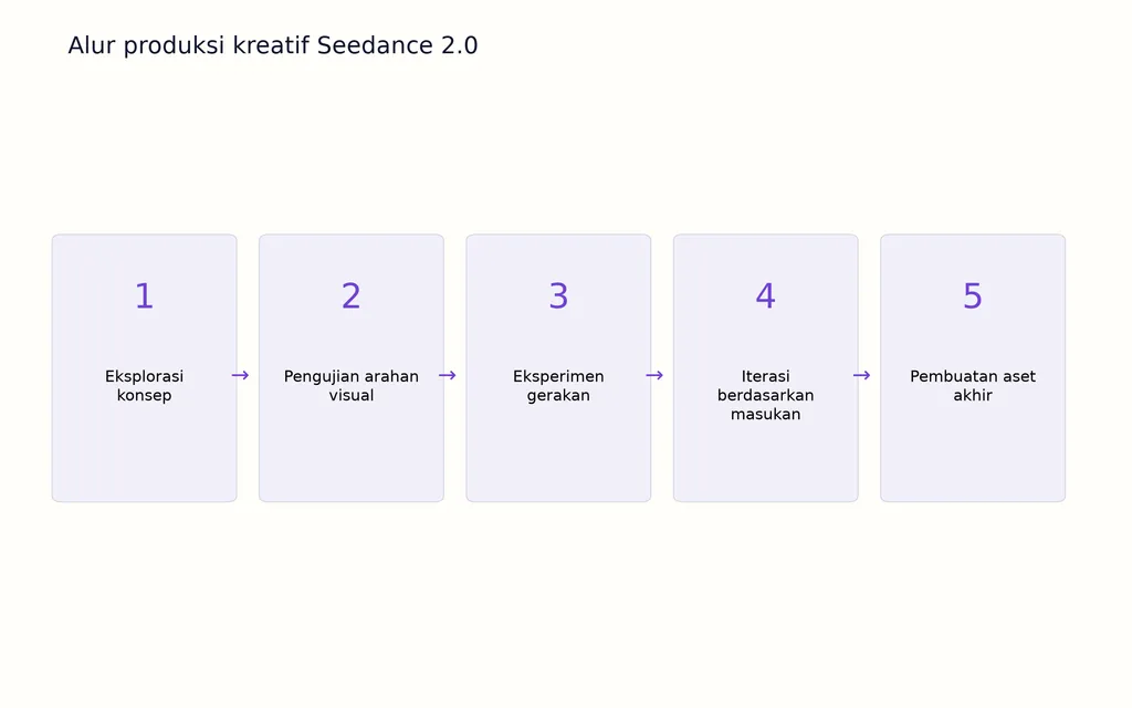 Alur produksi kreatif Seedance 2.0