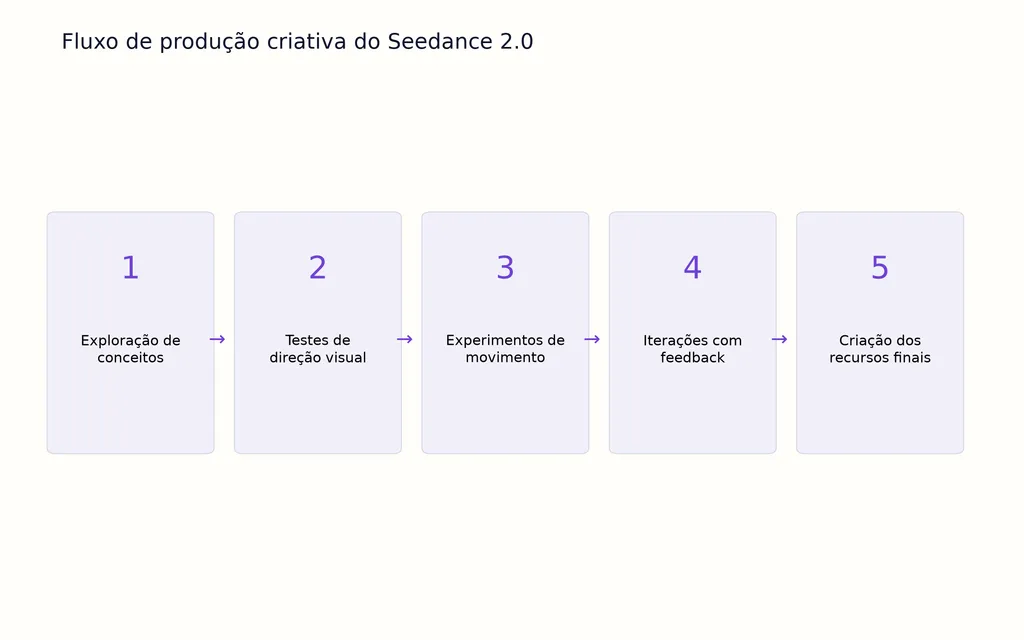 Fluxo de produção criativa do Seedance 2.0