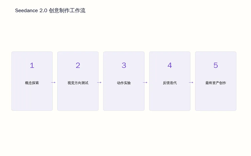 Seedance 2.0 创意制作工作流