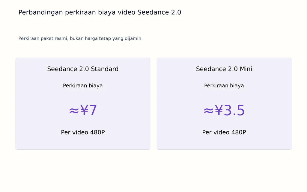 Perbandingan perkiraan biaya video Seedance 2.0