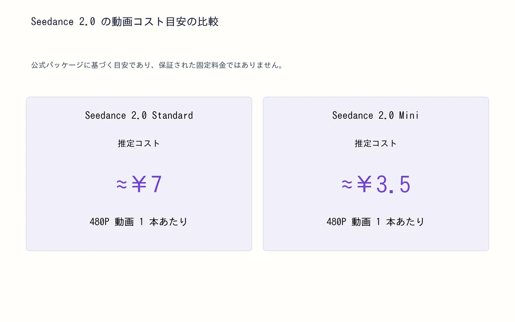 Seedance 2.0 の動画コスト目安の比較