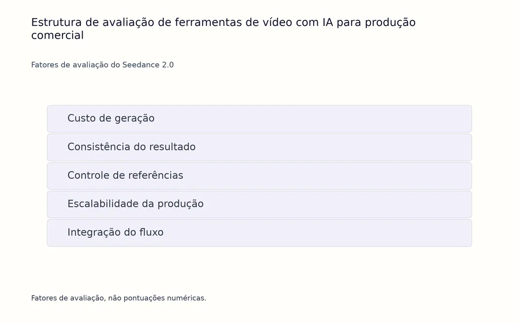 Estrutura de avaliação de ferramentas de vídeo com IA para produção comercial