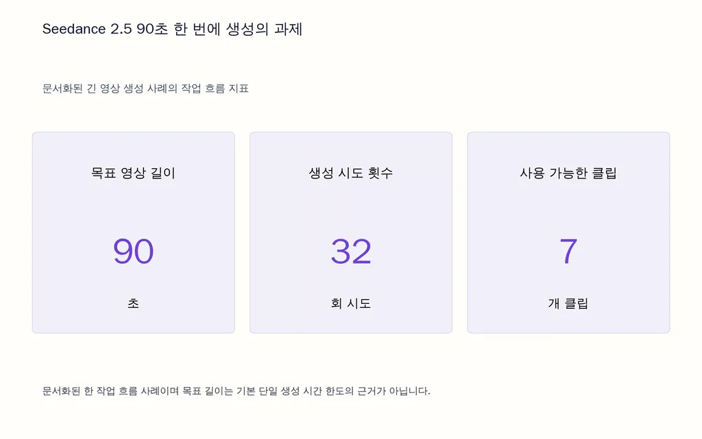 Seedance 2.5 90초 한 번에 생성의 과제