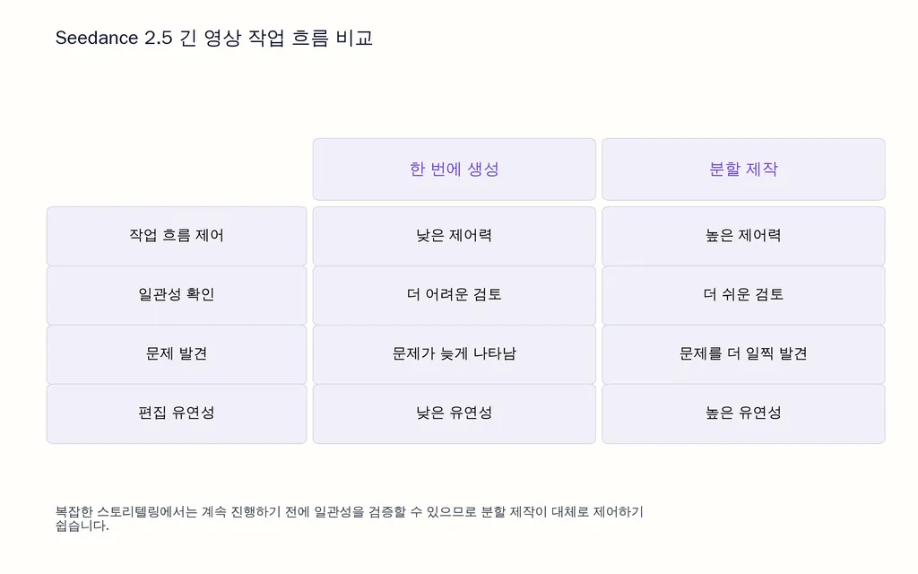 Seedance 2.5 긴 영상 작업 흐름 비교