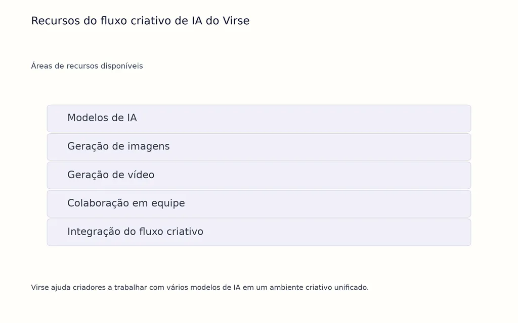 Recursos do fluxo criativo de IA do Virse