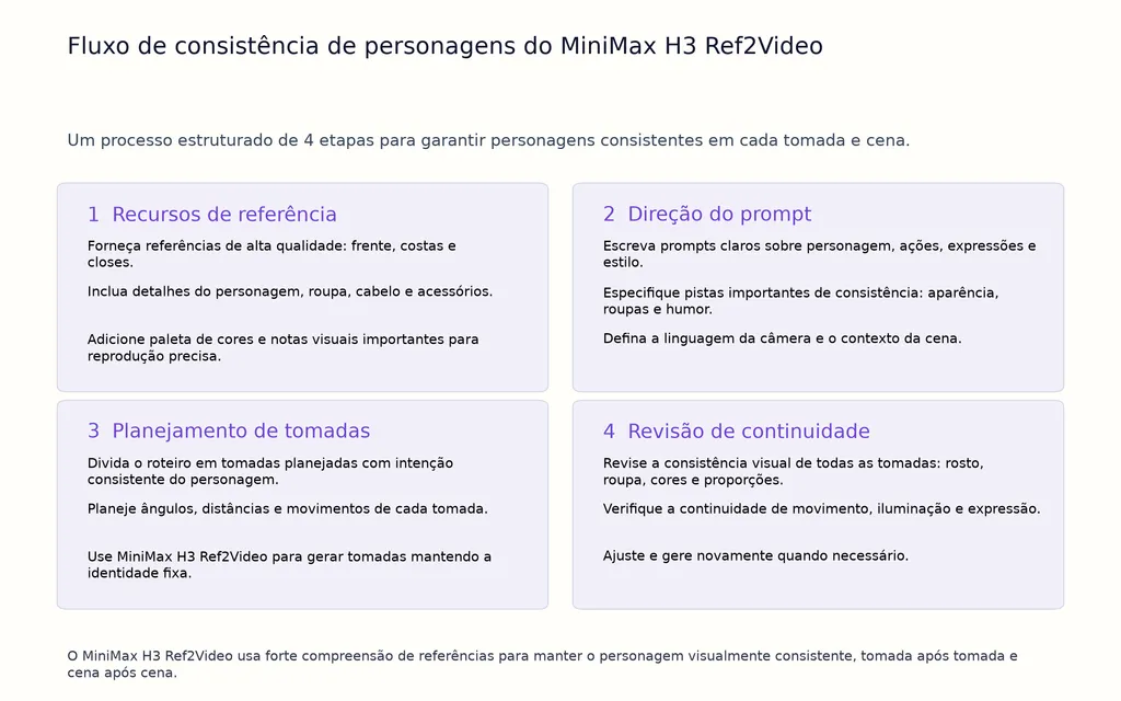 Fluxo de consistência de personagens do MiniMax H3 Ref2Video