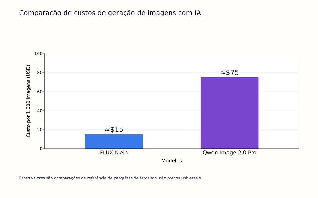 Comparação de custos de geração de imagens com IA