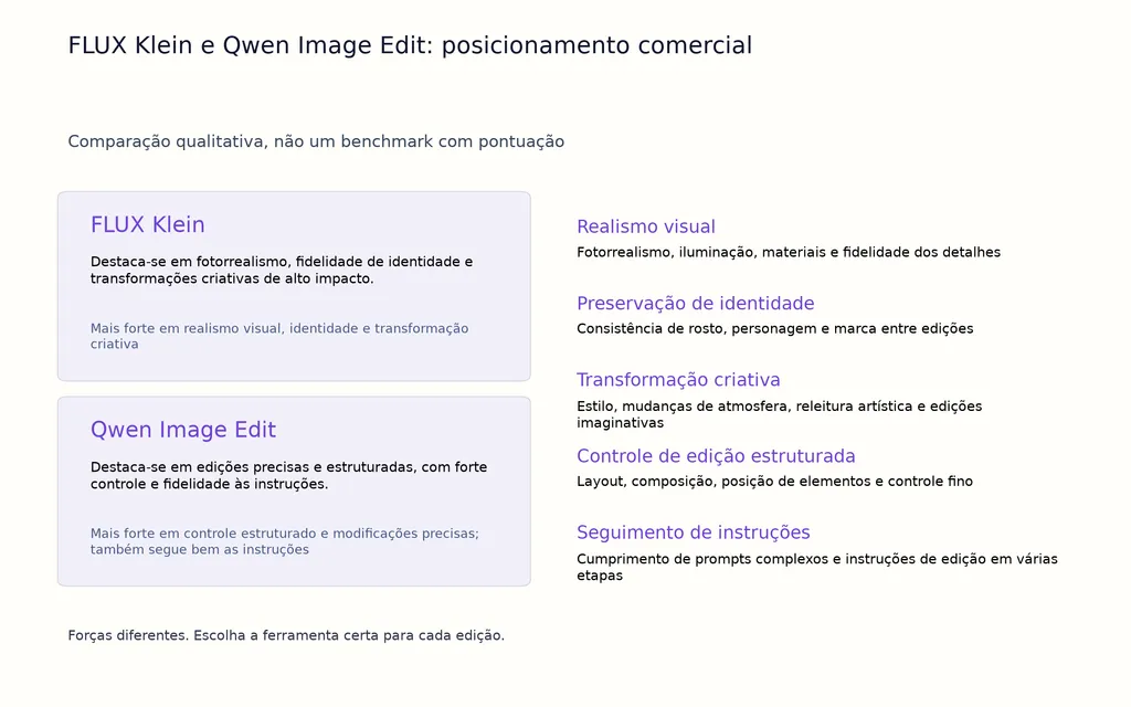 FLUX Klein e Qwen Image Edit: posicionamento comercial
