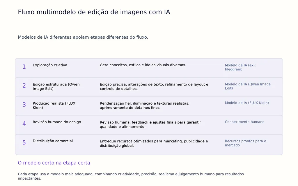 Fluxo multimodelo de edição de imagens com IA
