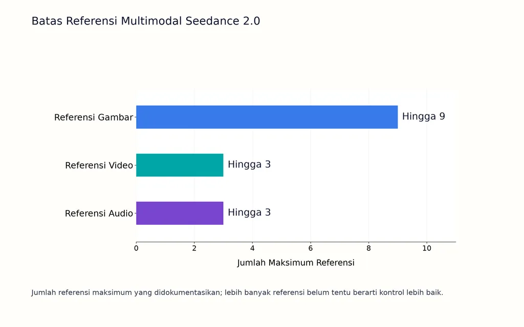 Batas Referensi Multimodal Seedance 2.0