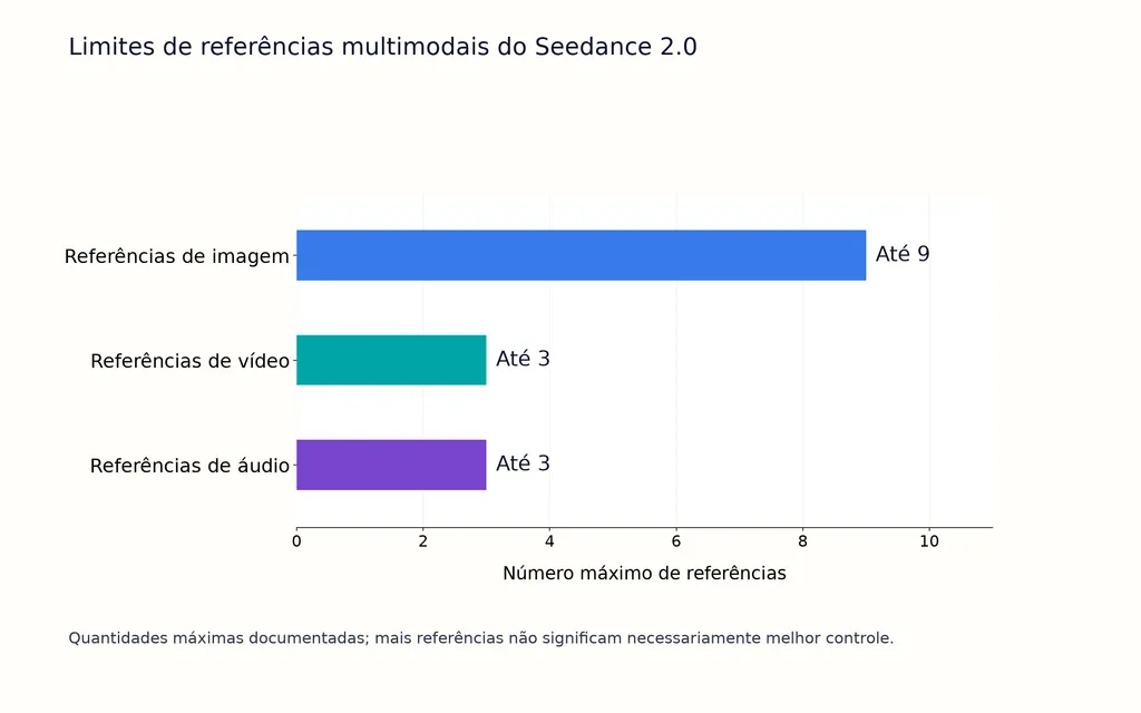Limites de referências multimodais do Seedance 2.0