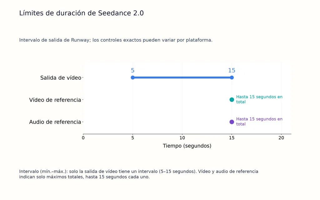 Límites de duración de Seedance 2.0