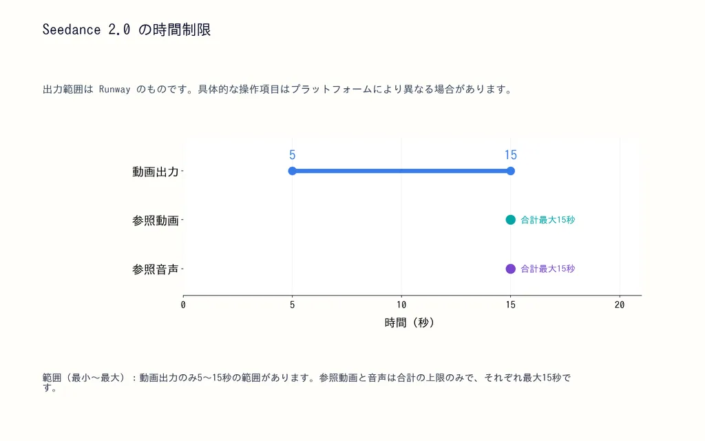 Seedance 2.0 の時間制限