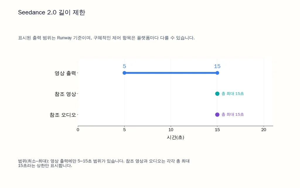 Seedance 2.0 길이 제한