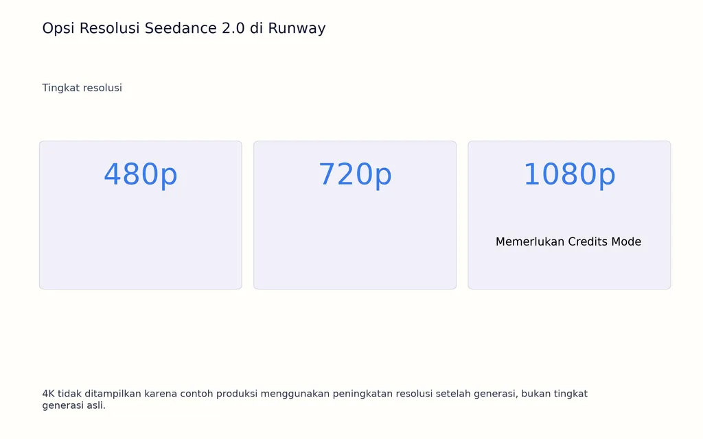 Opsi Resolusi Seedance 2.0 di Runway