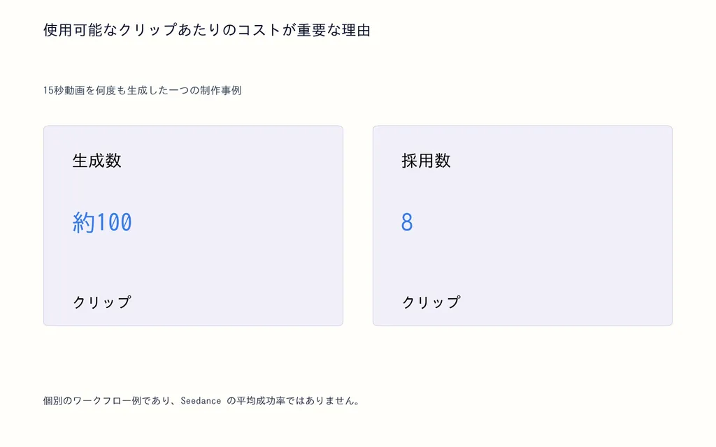 使用可能なクリップあたりのコストが重要な理由