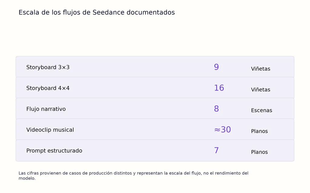 Escala de los flujos de Seedance documentados