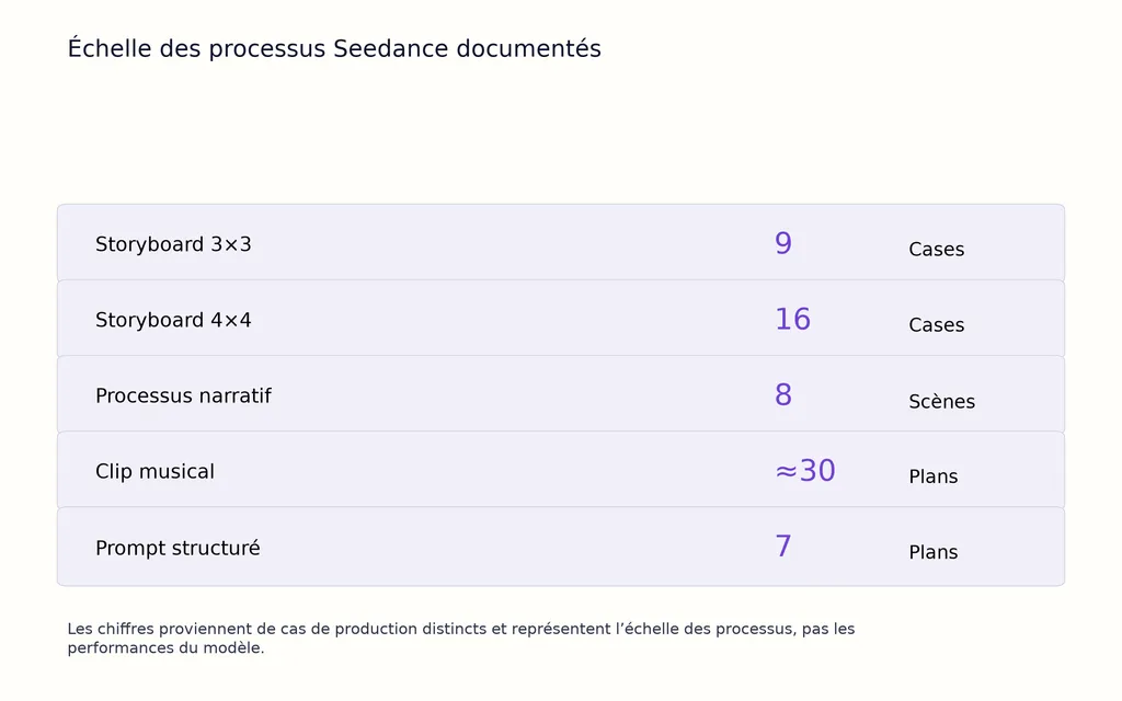 Échelle des processus Seedance documentés