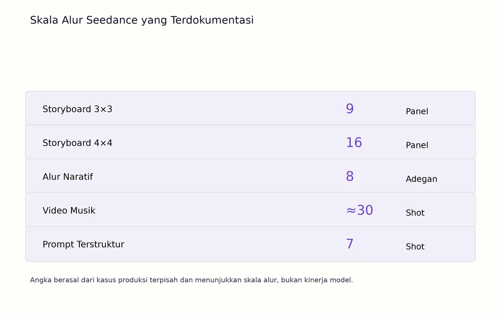 Skala Alur Seedance yang Terdokumentasi