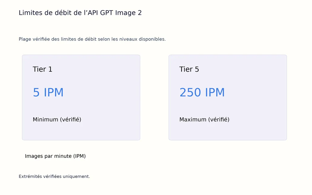 Limites de débit de l’API GPT Image 2