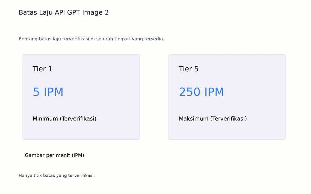 Batas Laju API GPT Image 2