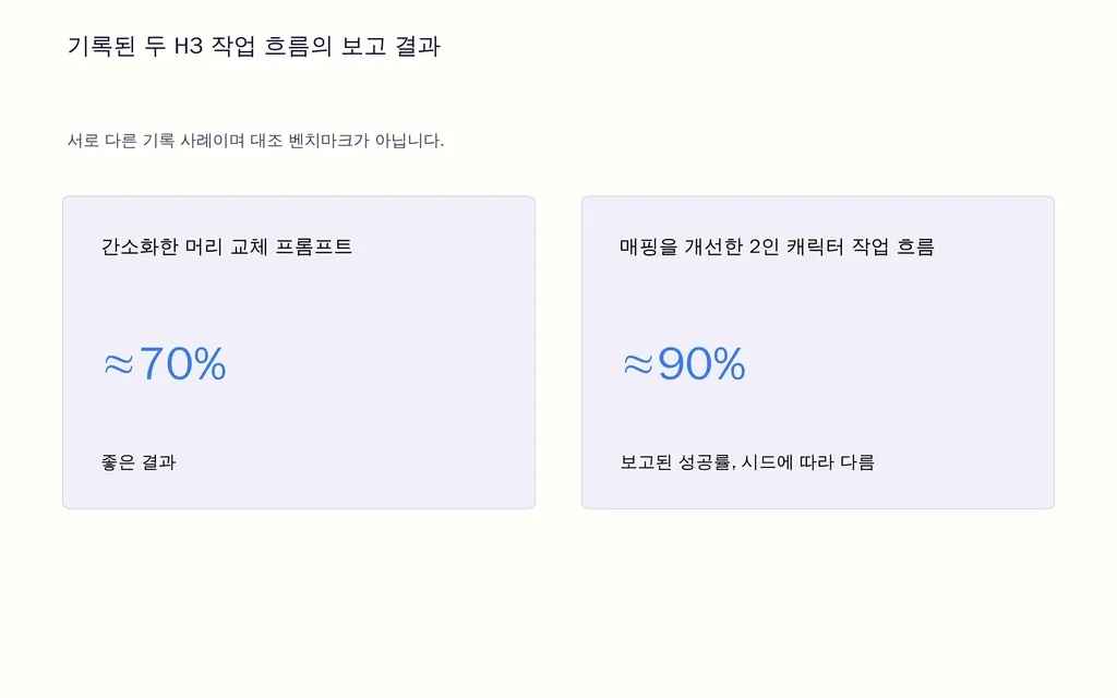 기록된 두 H3 작업 흐름의 보고 결과