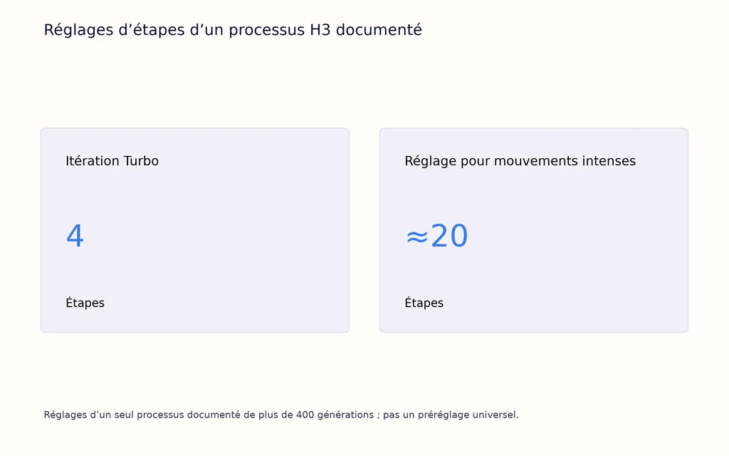 Réglages d’étapes d’un processus H3 documenté