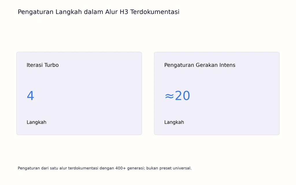 Pengaturan Langkah dalam Alur H3 Terdokumentasi