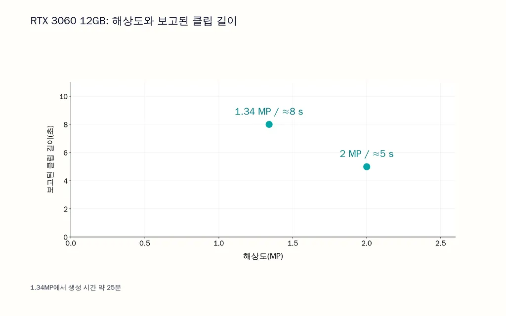 RTX 3060 12GB: 해상도와 보고된 클립 길이
